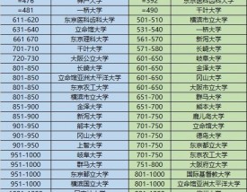 东安格利亚大学qs排名