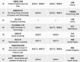 约翰霍普金斯大学qs排名2025年