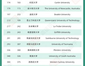 澳大利亚科廷大学qs排名
