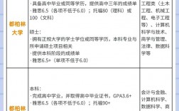 都柏林三一学院留学申请条件