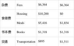 宾夕法尼亚大学留学一年费用