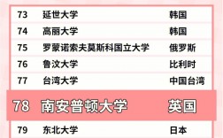 南安普顿大学qs