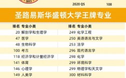 圣路易斯华盛顿大学qs世界排名