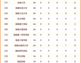 湖南大学qs世界排名