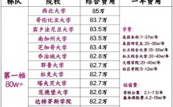 美国留学一年60万够吗