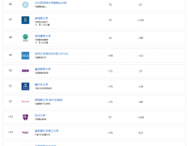 巴塞罗那大学世界排名多少