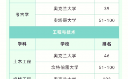 奥克兰大学排名qs