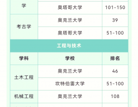 奥克兰大学排名qs