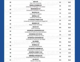 南加州大学世界排名多少