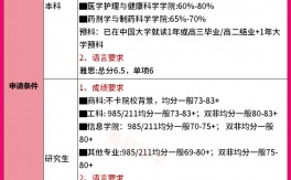 蒙纳士大学留学申请条件
