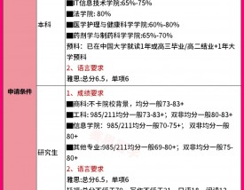 蒙纳士大学留学申请条件