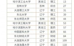 东北大学世界排名多少