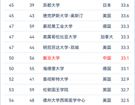 伦敦大学金史密斯学院世界排名