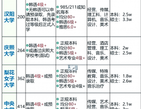 韩国科学技术研究所留学申请条件