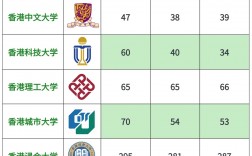 香港科技大学HKUST世界排名多少