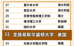 圣路易斯华盛顿大学世界排名
