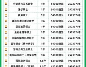 悉尼大学一年学费70万人民币