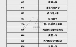 韩国科学技术研究所世界排名多少