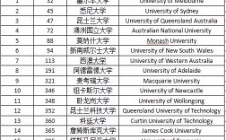 皇家墨尔本理工大学世界排名多少