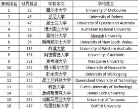 皇家墨尔本理工大学世界排名多少