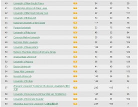 英属哥伦比亚大学世界排名