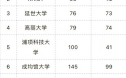 延世大学世界排名多少