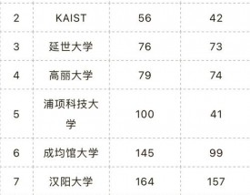 延世大学世界排名多少