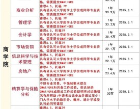 香港中文大学研究生申请要求