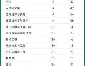 中国海洋大学qs排名