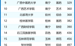 广西大学全国排名