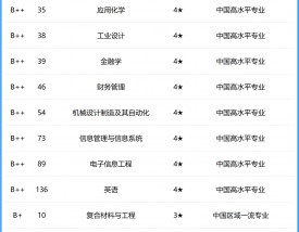 武汉纺织大学排名