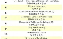 米兰理工大学世界排名多少