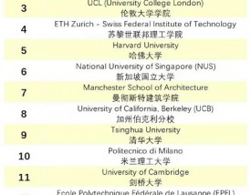 米兰理工大学世界排名多少