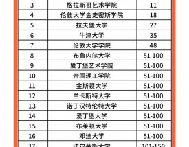 拉夫堡大学艺术设计专业排名