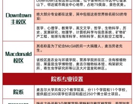 麦吉尔大学留学申请条件