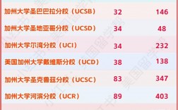 加州大学分校排名顺序