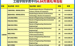 新南威尔士大学UNSW留学一年费用