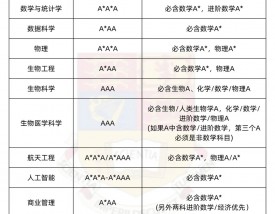 帝国理工学院王牌专业