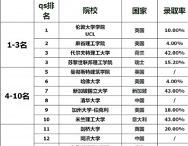 建筑设计专业世界大学排名