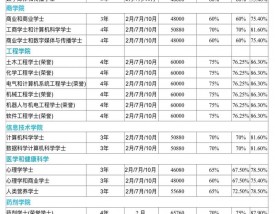 莫纳什大学一年留学费用
