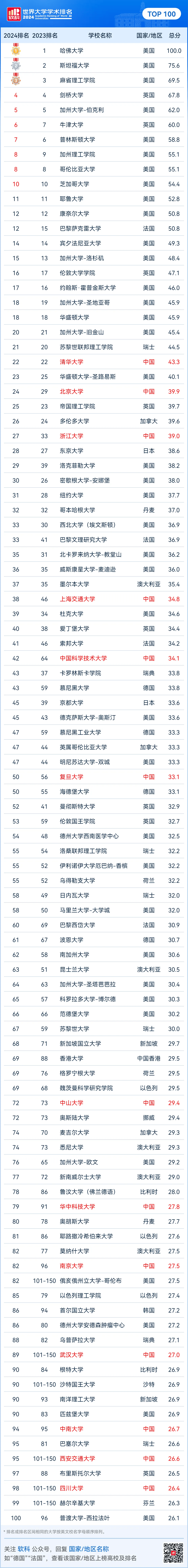 巴黎理工学院世界排名多少-图1