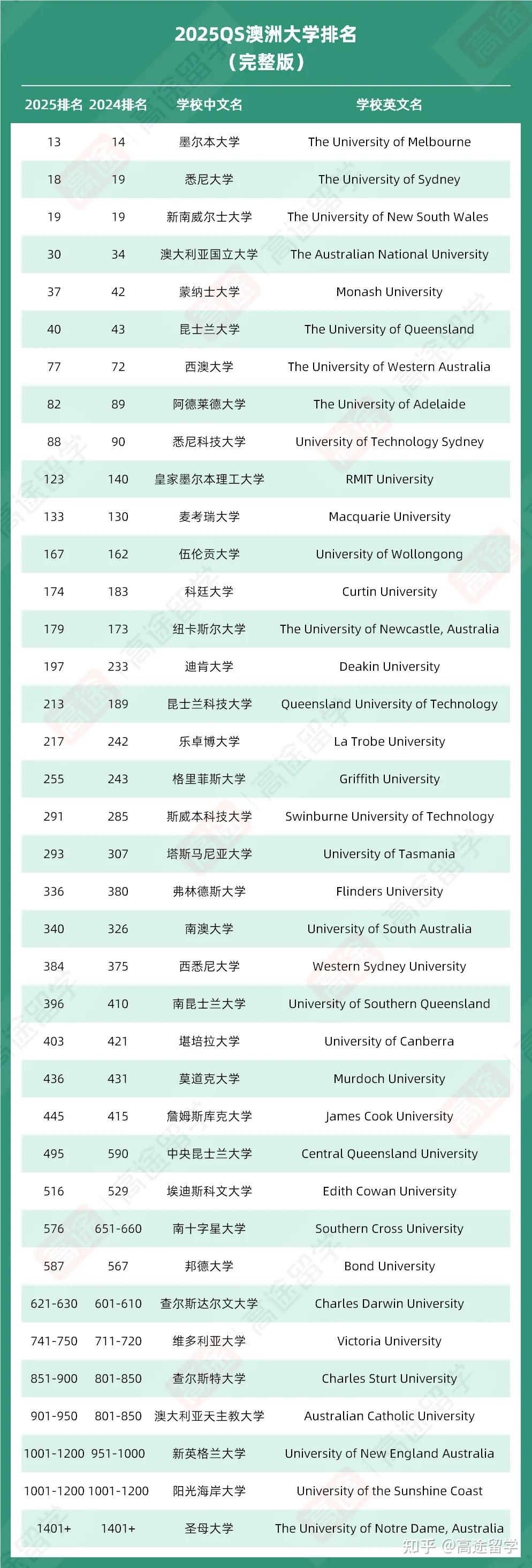 悉尼大学qs排名2025年-图1