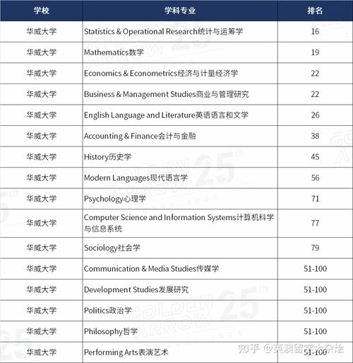 华威大学世界排名qs-图1