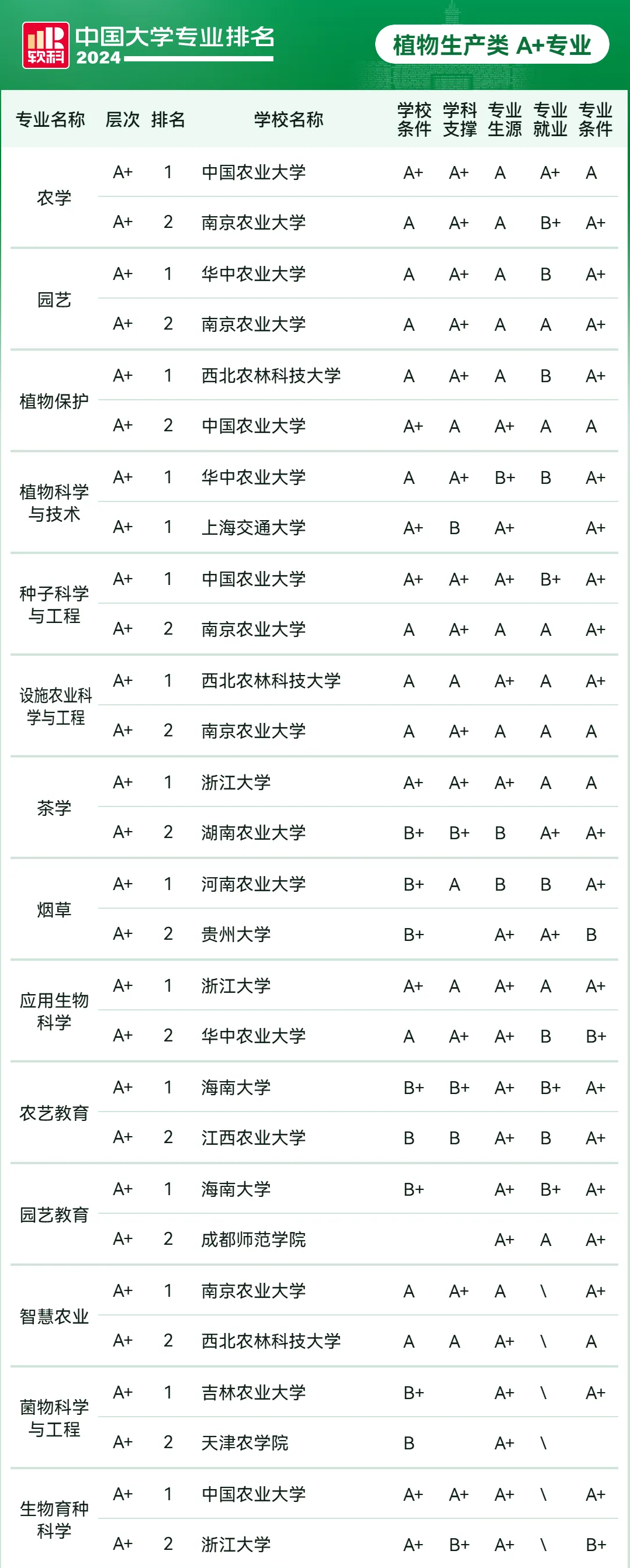 农学专业大学排名-图1