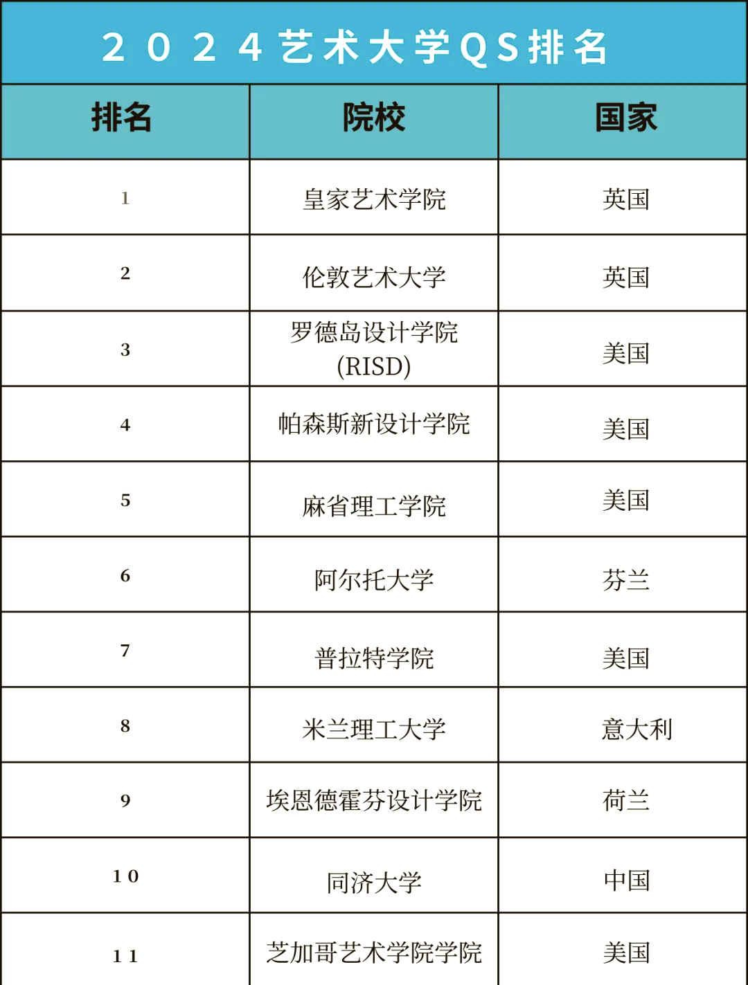 格拉斯哥艺术学院qs世界排名-图1