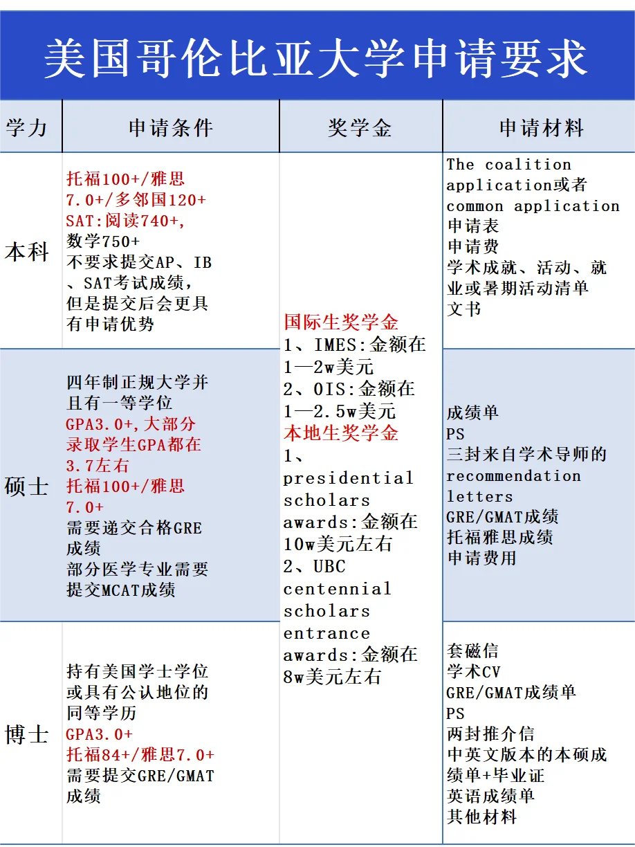 不列颠哥伦比亚大学留学申请条件-图1
