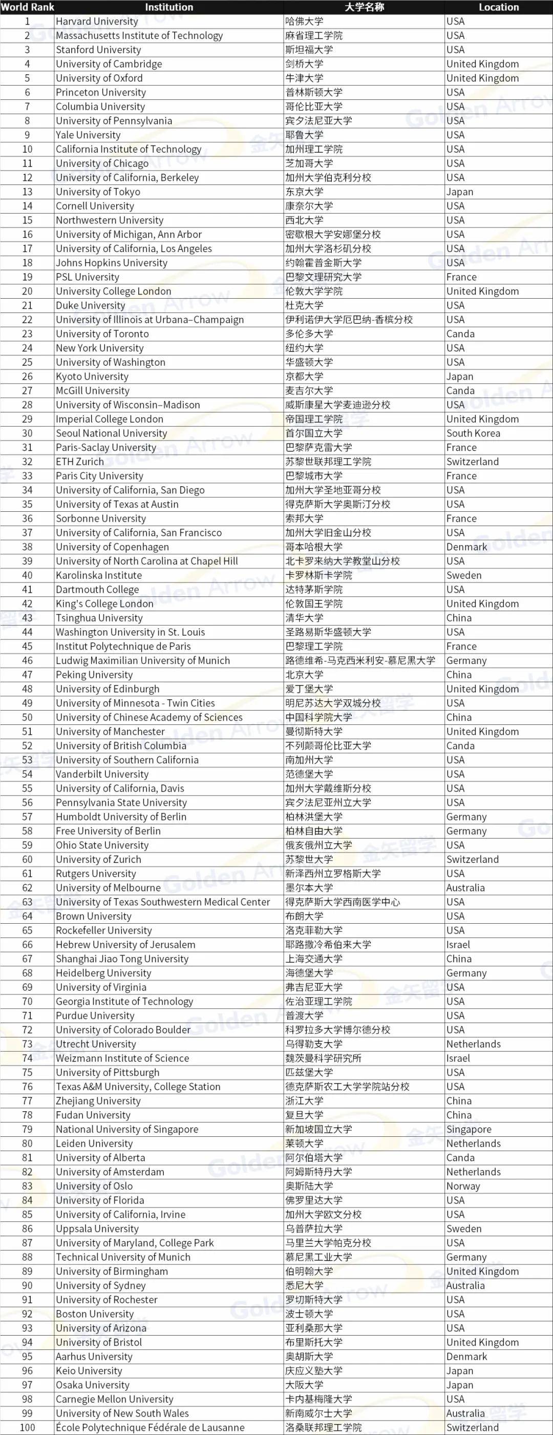 莱顿大学世界排名多少-图1