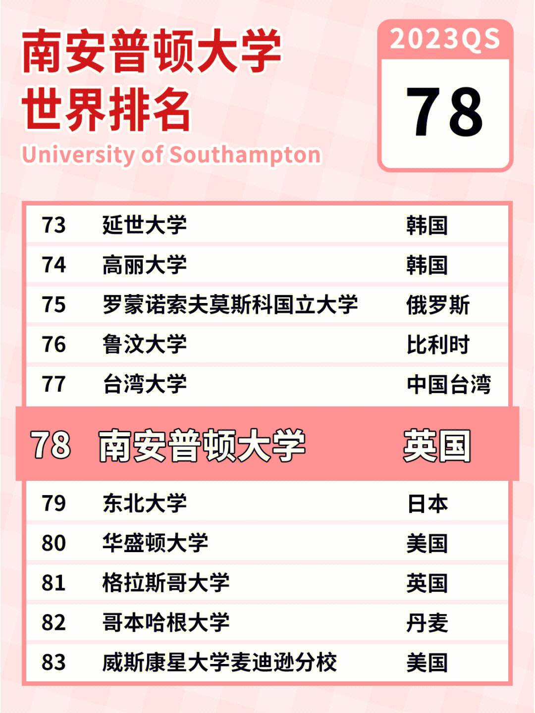 南安普敦大学qs排名2025年-图1