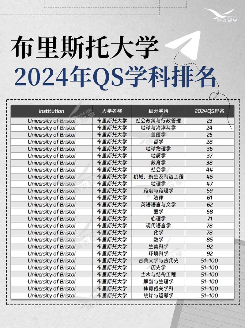 布里斯托大学qs排名-图1