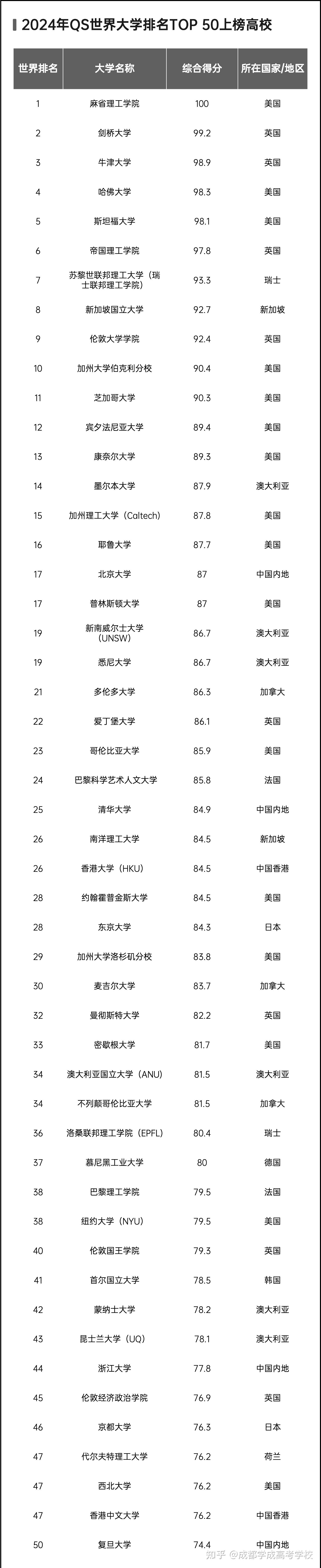 南京大学qs世界排名-图1
